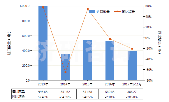 2013-2017年11月中國燙發(fā)劑(HS33052000)進口量及增速統(tǒng)計